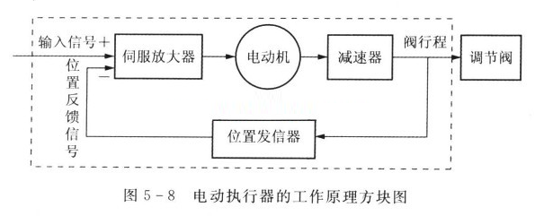 电动执行器的工作原理方块图