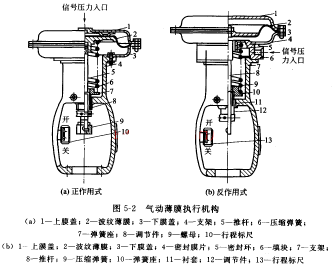 气动薄膜执行机构