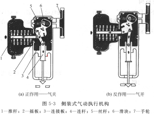 侧装式气动执行机构